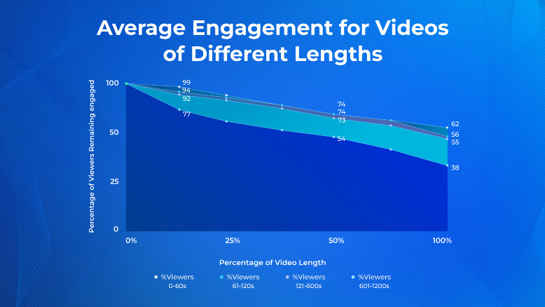 Average Engagement for Videos of Different Lengths