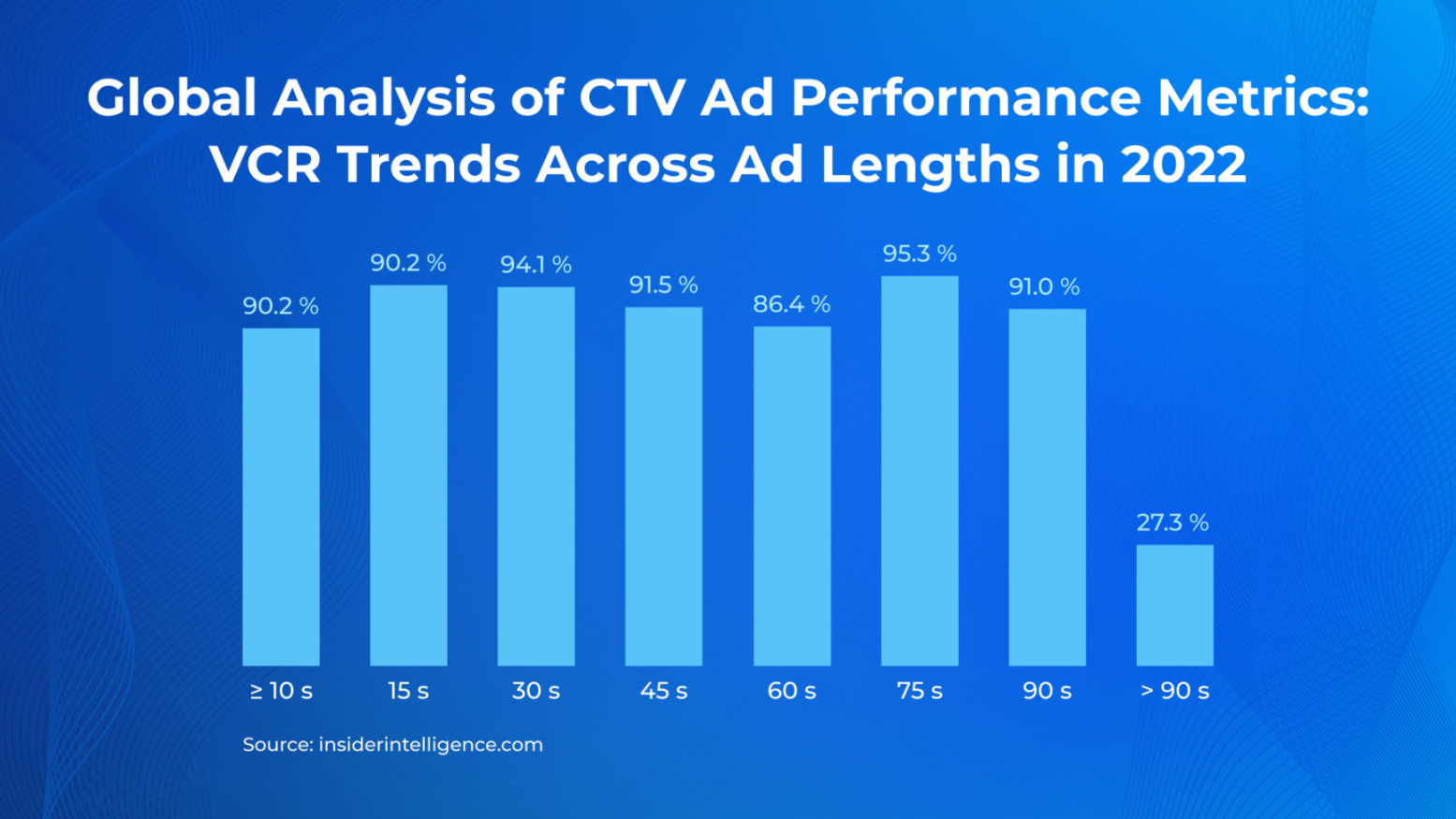 Global Analysis of CTV Ad Performance Metrics: VCR Trends Across Ad Lengths in 2022
