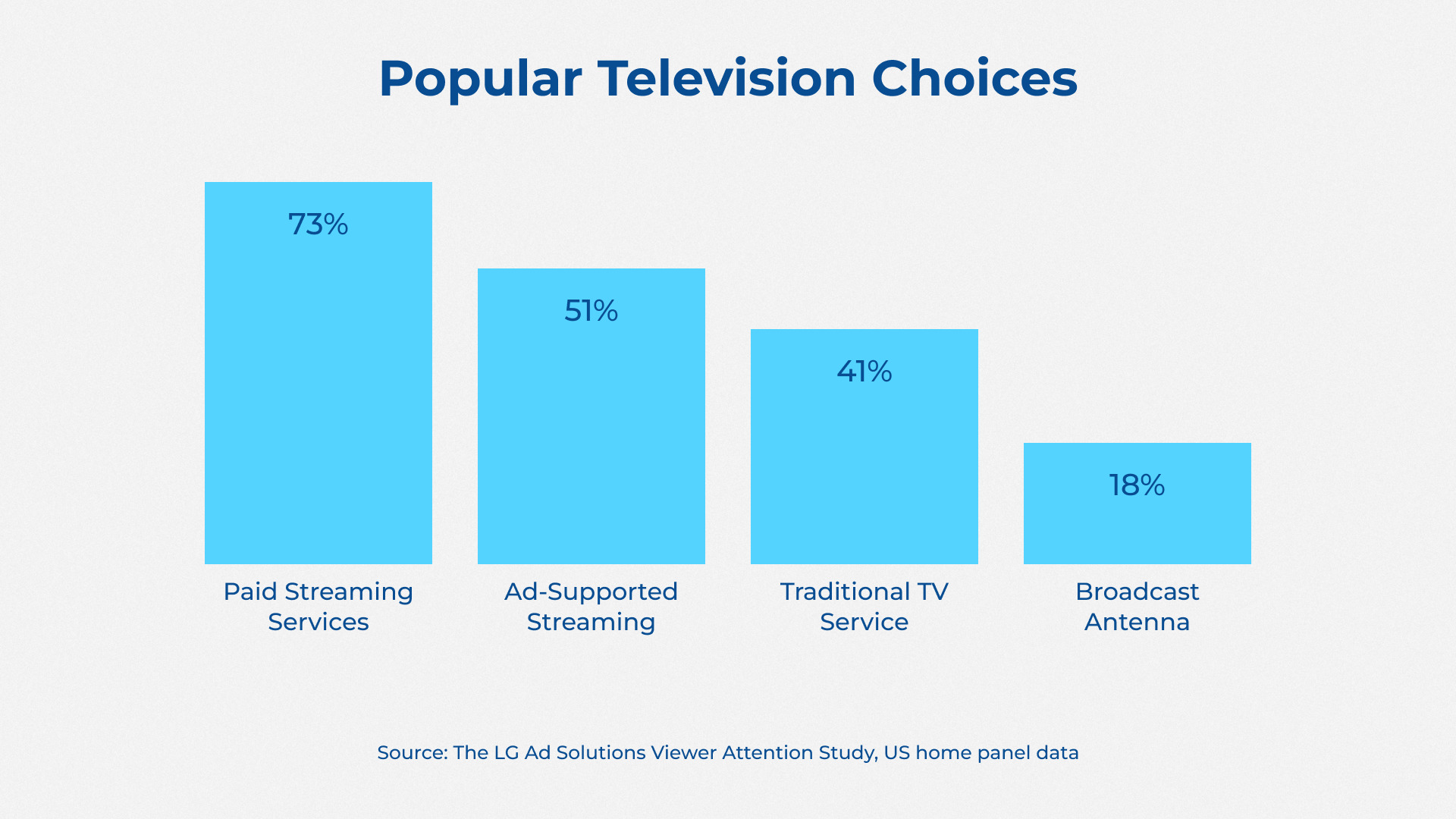 Popular Television Choices