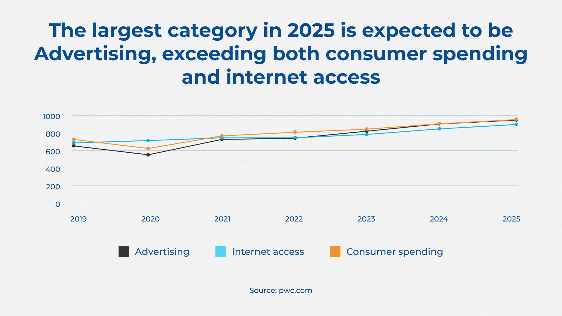 The largest category in 2025 is expected to be Advertising, exceeding both consumer spending and internet access