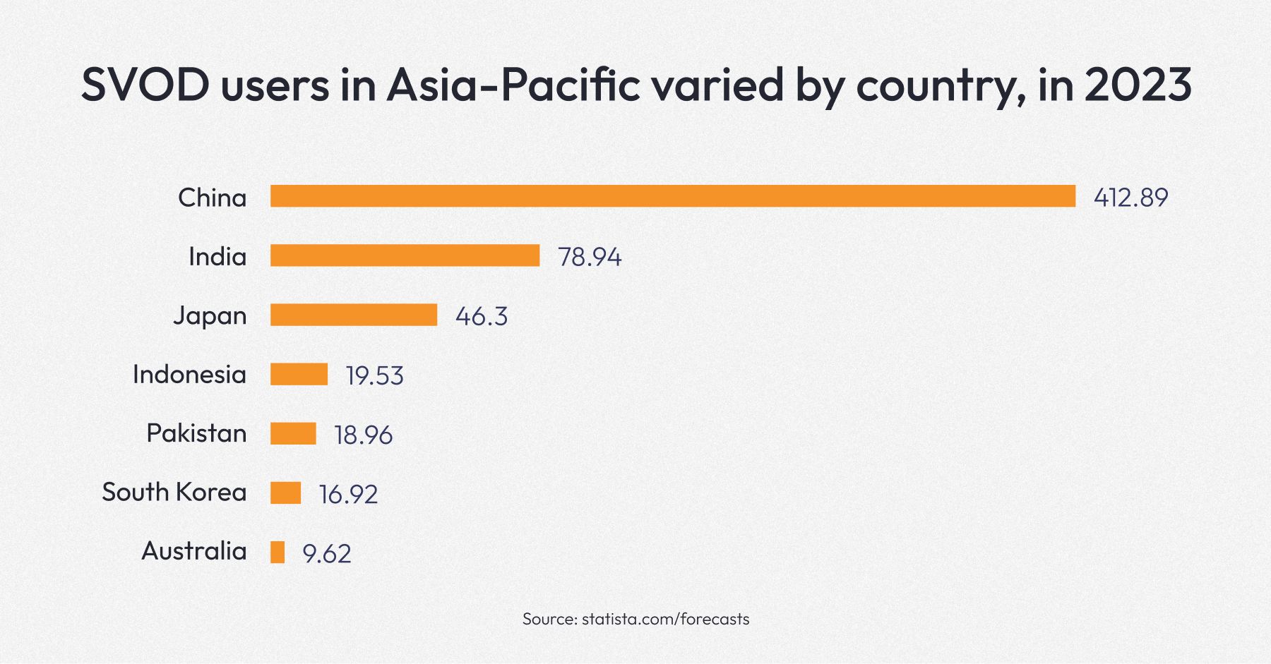 SVOD users in Asia-Pacific varied by country, in 2023 (in millions)