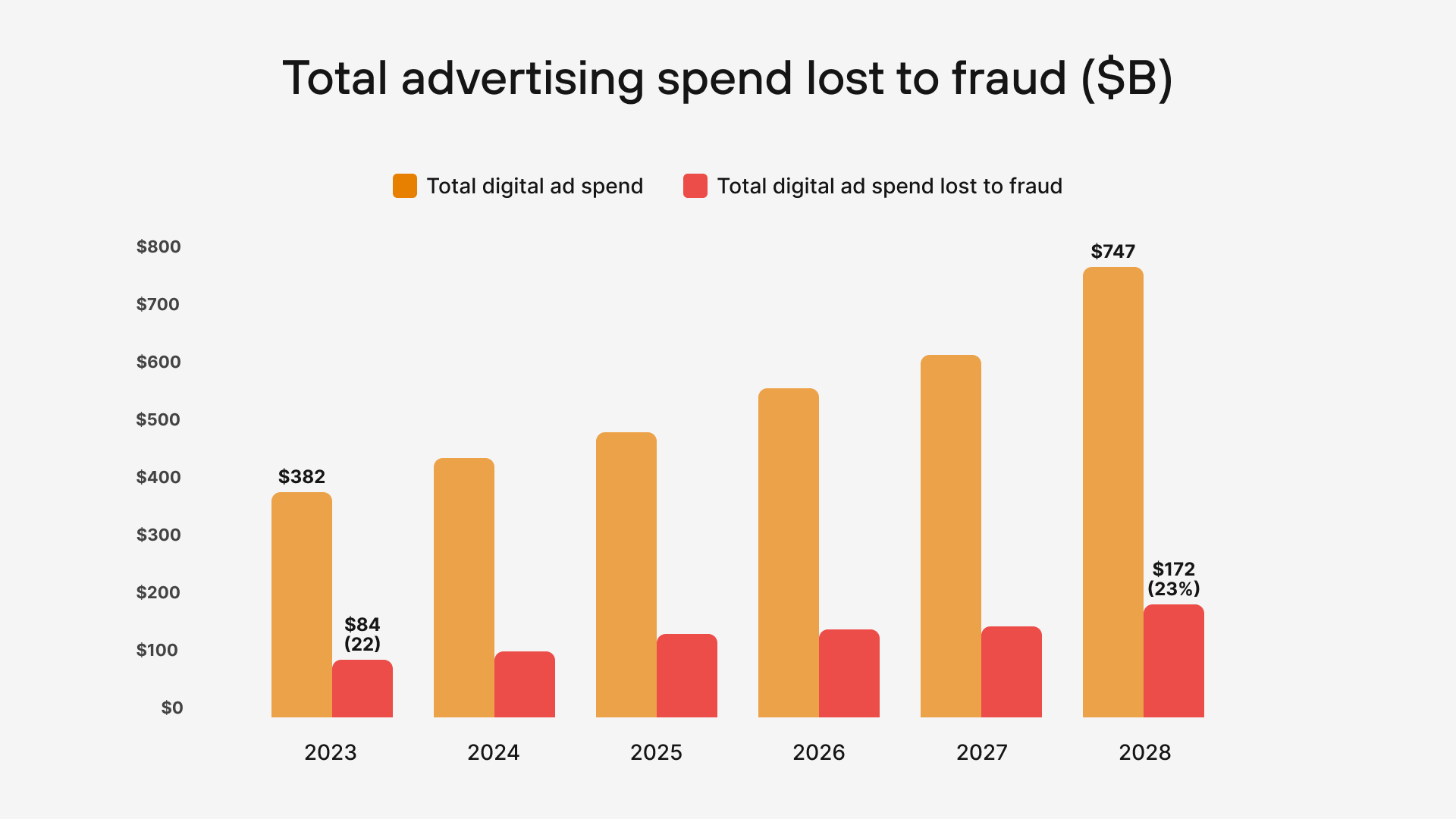 Bar chart showing projected total digital ad spend and losses to ad fraud from 2023 to 2028 in billions of dollars.